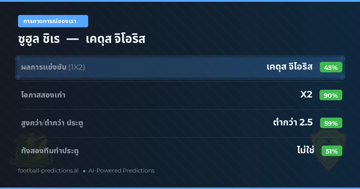 การคาดการณ์ของเรา: ซูฮูล ชิเร vs เคดุส จิโอริส — เสมอ (45%); ต่ำกว่า 2.5; ทั้งสองทีมทำประตู: ไม่ใช่