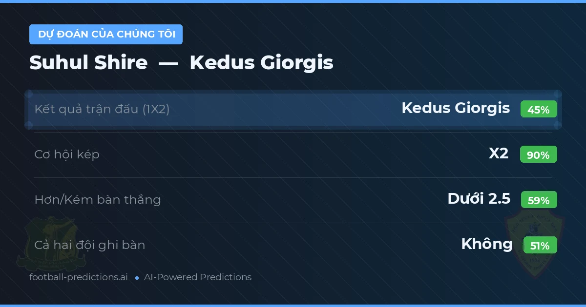 Dự đoán của chúng tôi: Suhul Shire vs Kedus Giorgis — Hòa (45%); Ít hơn 2.5; Cả hai ghi bàn: Không