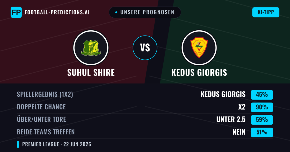 Unsere Prognosen: Suhul Shire vs Kedus Giorgis — Unentschieden (45%); Unter 2.5; Beide treffen: Nein