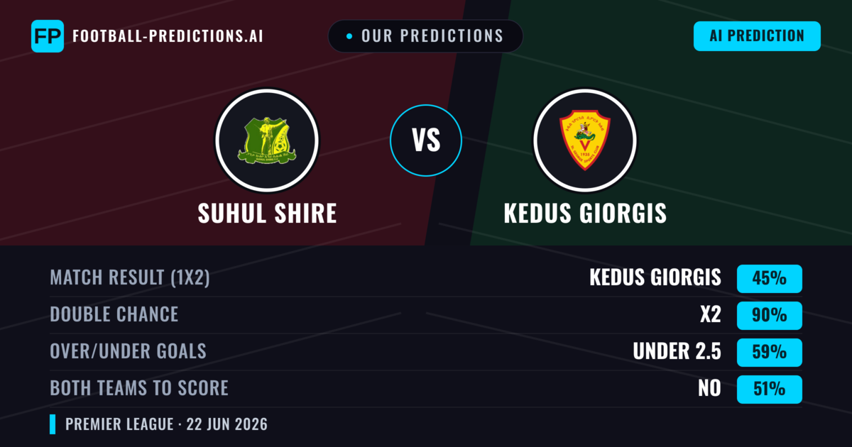 Our Predictions: Suhul Shire vs Kedus Giorgis — Draw (45%); under 2.5; Both teams to score: No