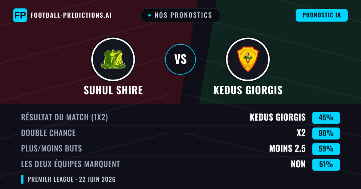 Nos pronostics: Suhul Shire vs Kedus Giorgis — Nul (45%); Moins 2.5; Les deux marquent : Non
