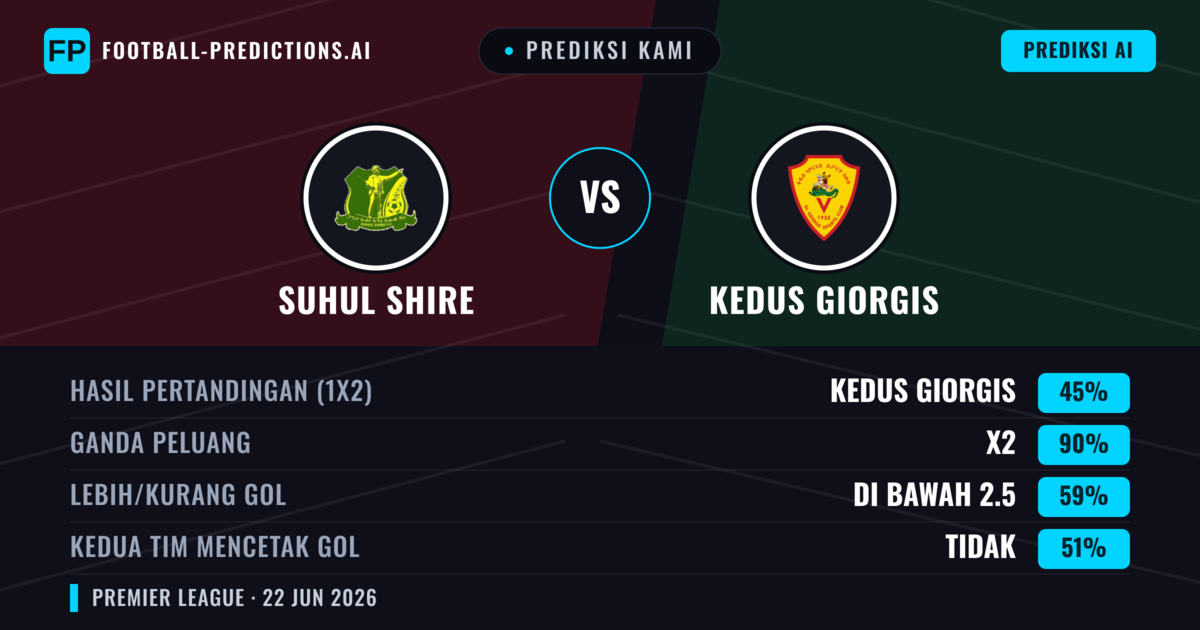Prediksi kami: Suhul Shire vs Kedus Giorgis — Seri (45%); Kurang 2.5; Kedua tim mencetak gol: Tidak