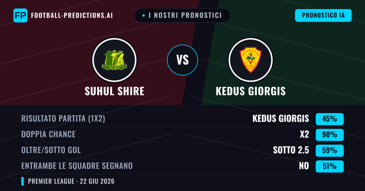 I nostri pronostici: Suhul Shire vs Kedus Giorgis — Pareggio (45%); Sotto 2.5; Entrambe segnano: No