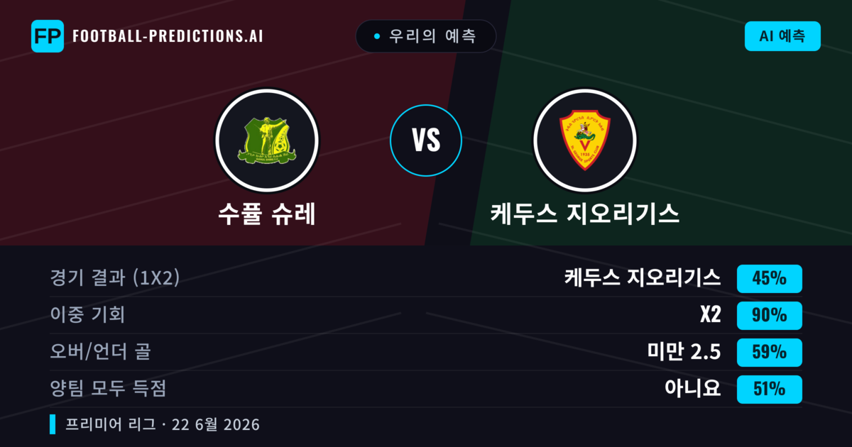 우리의 예측: 수퓰 슈레 vs 케두스 지오리기스 — 무승부 (45%); 미만 2.5; 양팀 모두 득점: 아니오