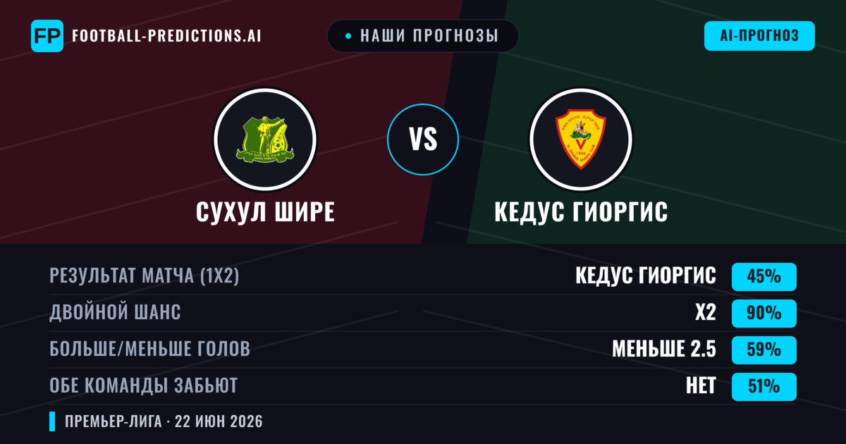 Наши прогнозы: Сухул Шире против Кедус Гиоргис — Ничья (45%); Меньше 2.5; Обе забьют Нет