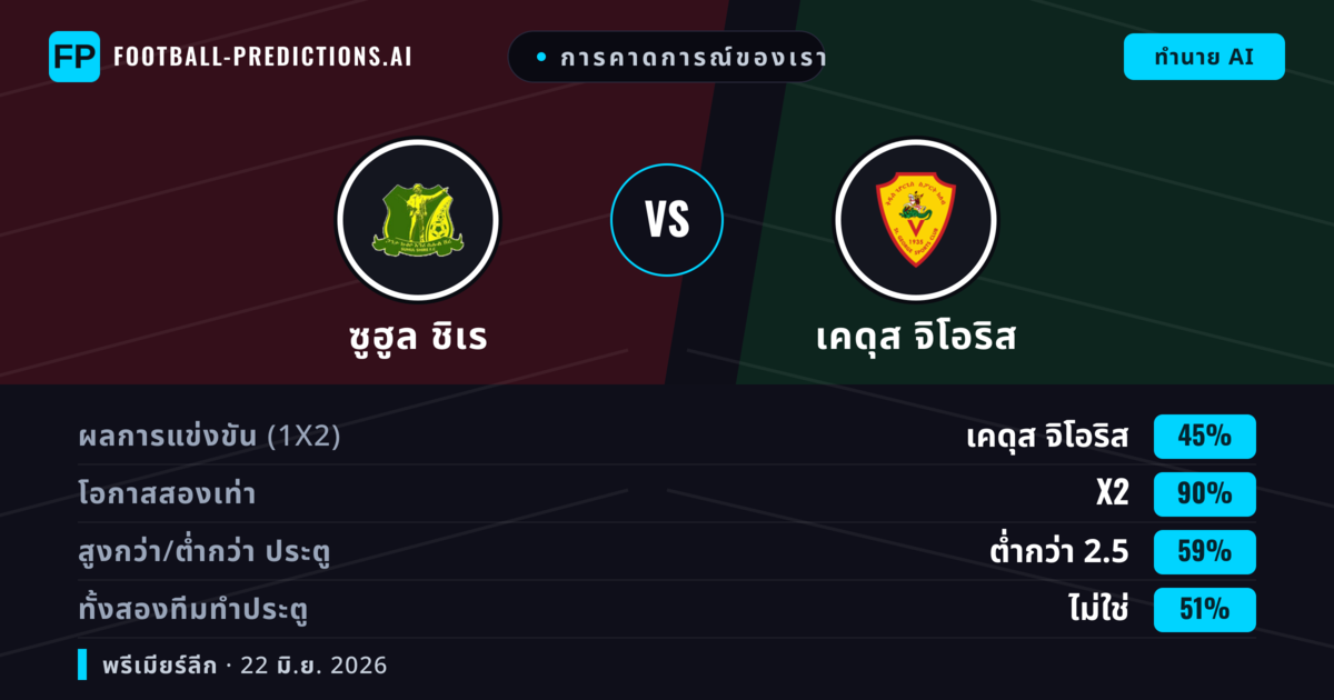 การคาดการณ์ของเรา: ซูฮูล ชิเร vs เคดุส จิโอริส — เสมอ (45%); ต่ำกว่า 2.5; ทั้งสองทีมทำประตู: ไม่ใช่