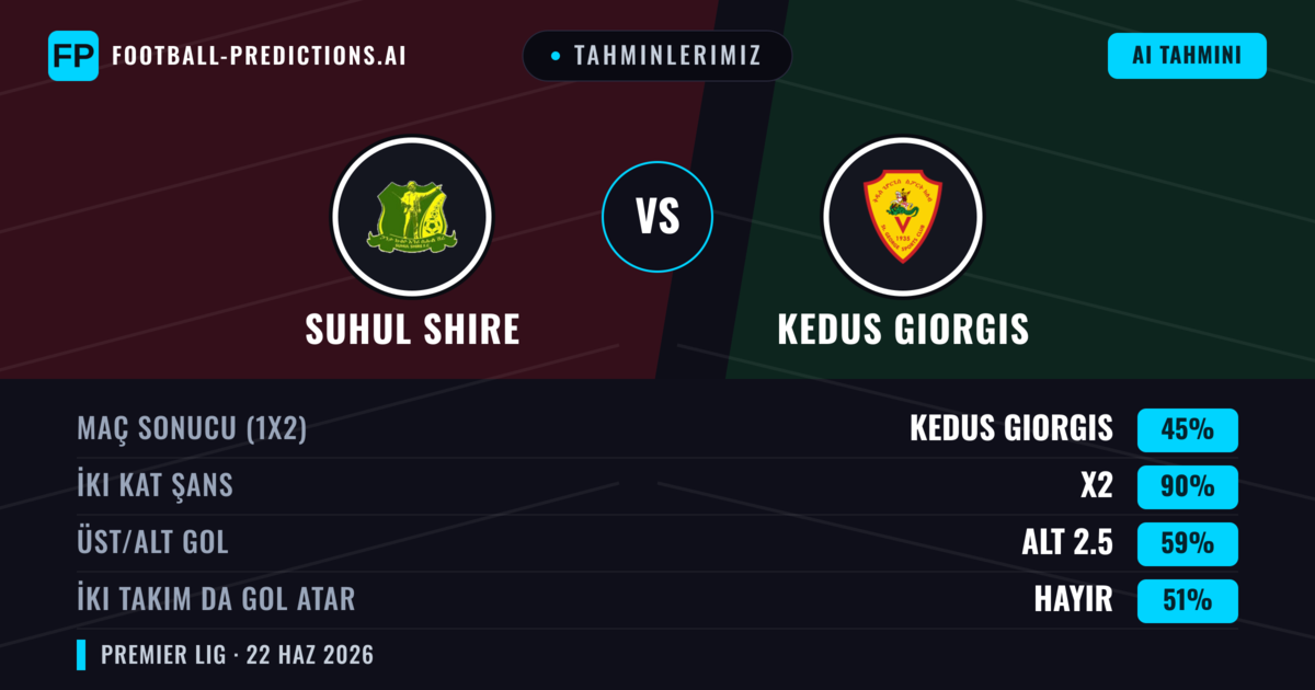 Tahminlerimiz: Suhul Shire vs Kedus Giorgis — Beraberlik (45%); Alt 2.5; İki taraf da gol atar: Hayır