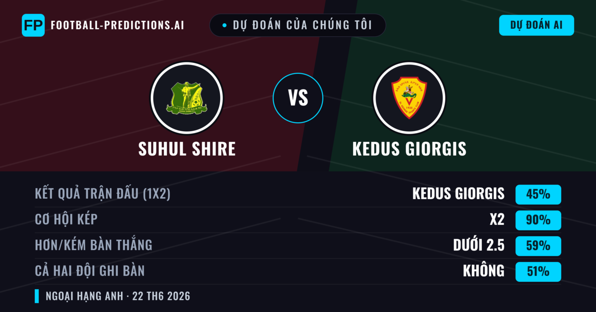 Dự đoán của chúng tôi: Suhul Shire vs Kedus Giorgis — Hòa (45%); Ít hơn 2.5; Cả hai ghi bàn: Không