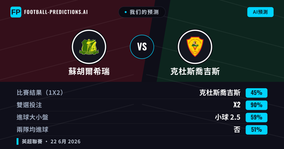我们的预测: 蘇胡爾希瑞 對 克杜斯喬吉斯 — 平 (45%); 小球 2.5; 無進球