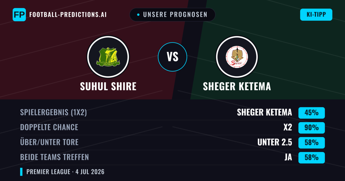 Unsere Prognosen: Suhul Shire vs Sheger Ketema — Unentschieden (45%); Unter 2.5; Beide treffen: Ja