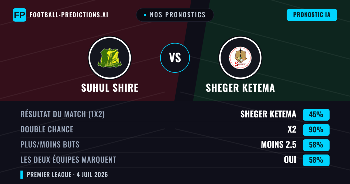 Nos pronostics: Suhul Shire vs Sheger Ketema — Nul (45%); Moins 2.5; Les deux marquent : Oui