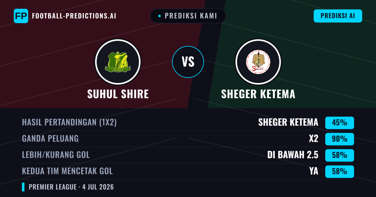 Prediksi kami: Suhul Shire vs Sheger Ketema — Seri (45%); Kurang 2.5; Kedua tim mencetak gol: Ya