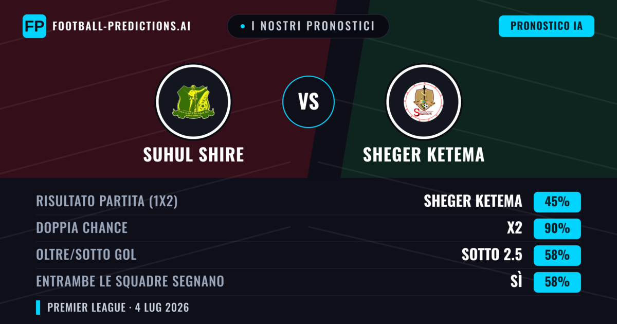 I nostri pronostici: Suhul Shire vs Sheger Ketema — Pareggio (45%); Sotto 2.5; Entrambe segnano: Sì