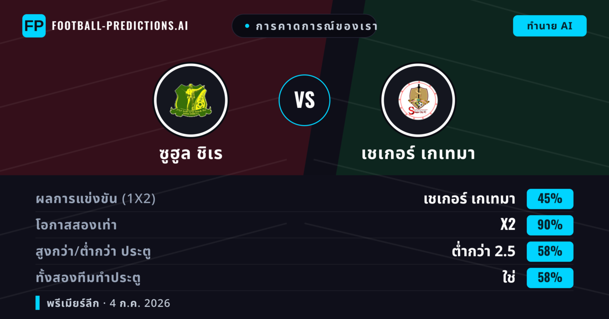 การคาดการณ์ของเรา: ซูฮูล ชิเร vs เชเกอร์ เกเทมา — เสมอ (45%); ต่ำกว่า 2.5; ทั้งสองทีมทำประตู: ใช่