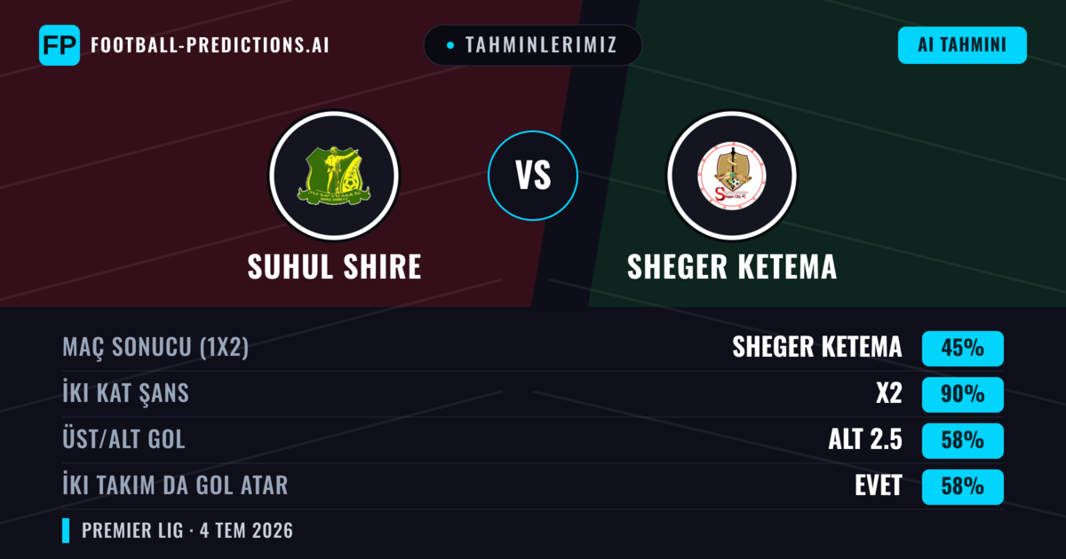 Tahminlerimiz: Suhul Shire vs Sheger Ketema — Beraberlik (45%); Alt 2.5; İki taraf da gol atar: Evet