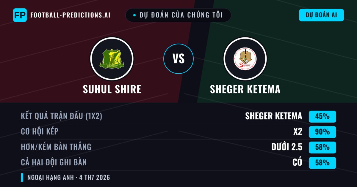 Dự đoán của chúng tôi: Suhul Shire vs Sheger Ketema — Hòa (45%); Ít hơn 2.5; Cả hai ghi bàn: Có