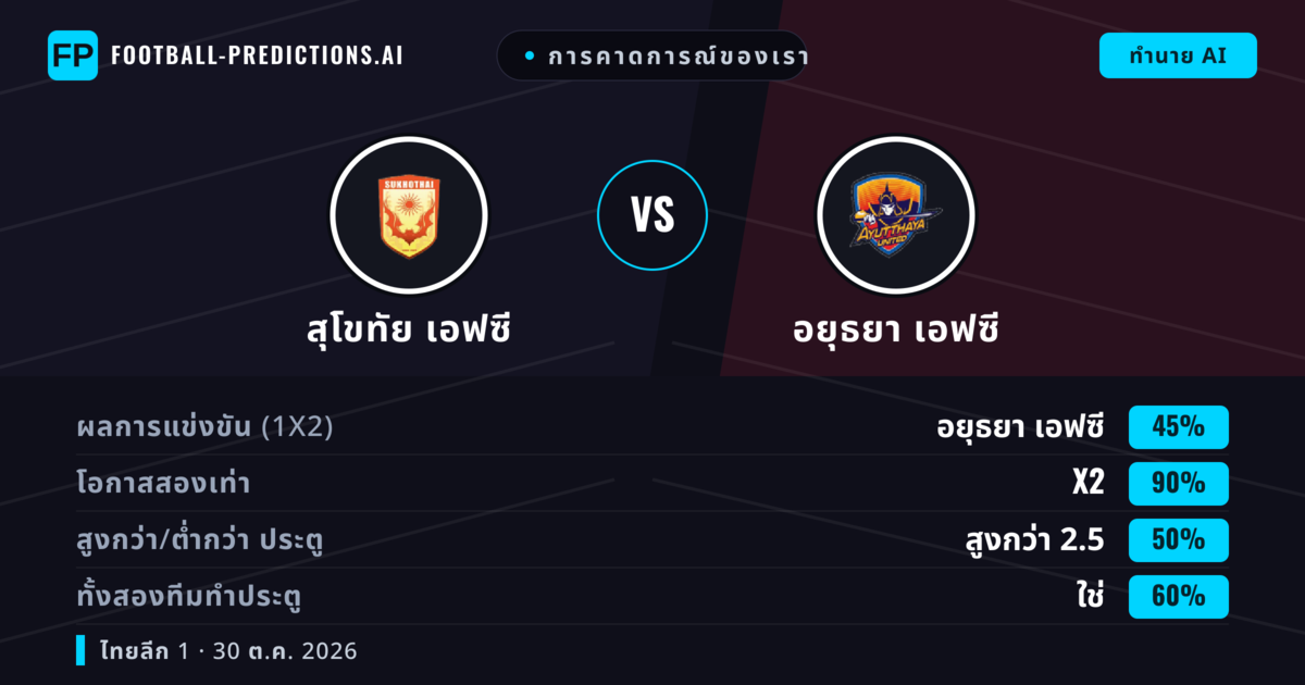 การคาดการณ์ของเรา: สุโขทัย เอฟซี vs อยุธยา เอฟซี — เสมอ (45%); เกิน 2.5; ทั้งสองทีมทำประตู: ใช่