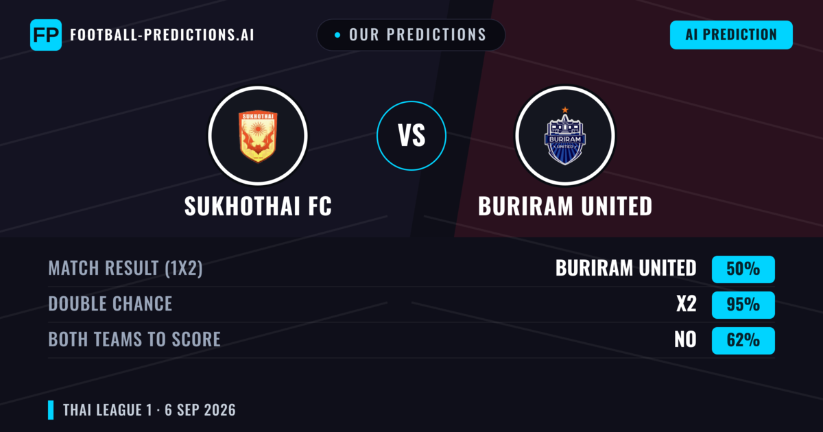Our Predictions: Sukhothai FC vs Buriram United — Draw (50%); Both teams to score: No