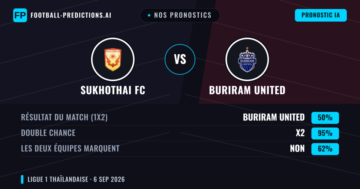 Nos pronostics: Sukhothai FC vs Buriram United — Nul (50%); Les deux marquent : Non