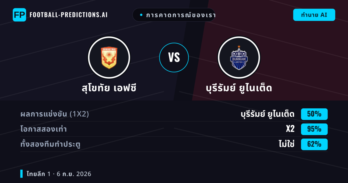 การคาดการณ์ของเรา: สุโขทัย เอฟซี vs บุรีรัมย์ ยูไนเต็ด — เสมอ (50%); ทั้งสองทีมทำประตู: ไม่ใช่