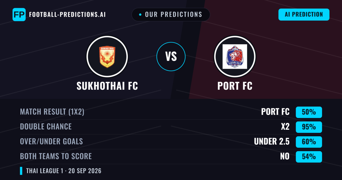 Our Predictions: Sukhothai FC vs Port FC — Port FC — Win (59%); over 2.5; Both teams to score: Yes