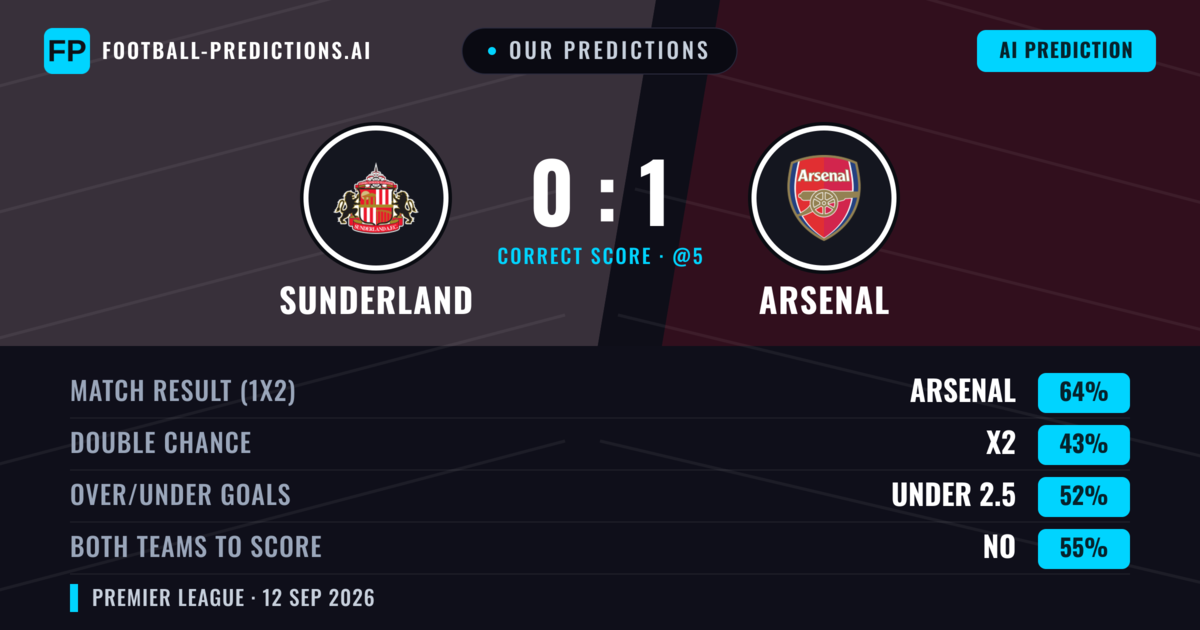 Our Predictions: Sunderland vs Arsenal — Arsenal — Win (63%); under 2.5; Both teams to score: No