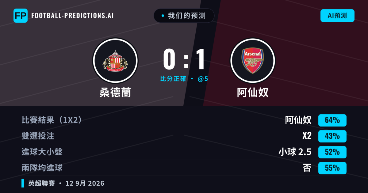 我们的预测: 桑德蘭 對 阿仙奴 — 阿仙奴 — 勝 (64%); 小球 2.5; 無進球