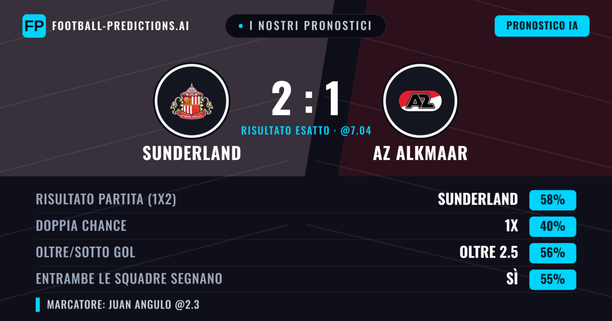 I nostri pronostici: Sunderland vs AZ Alkmaar — Sunderland — Vince (64%); Oltre 2.5; Entrambe segnano: Sì