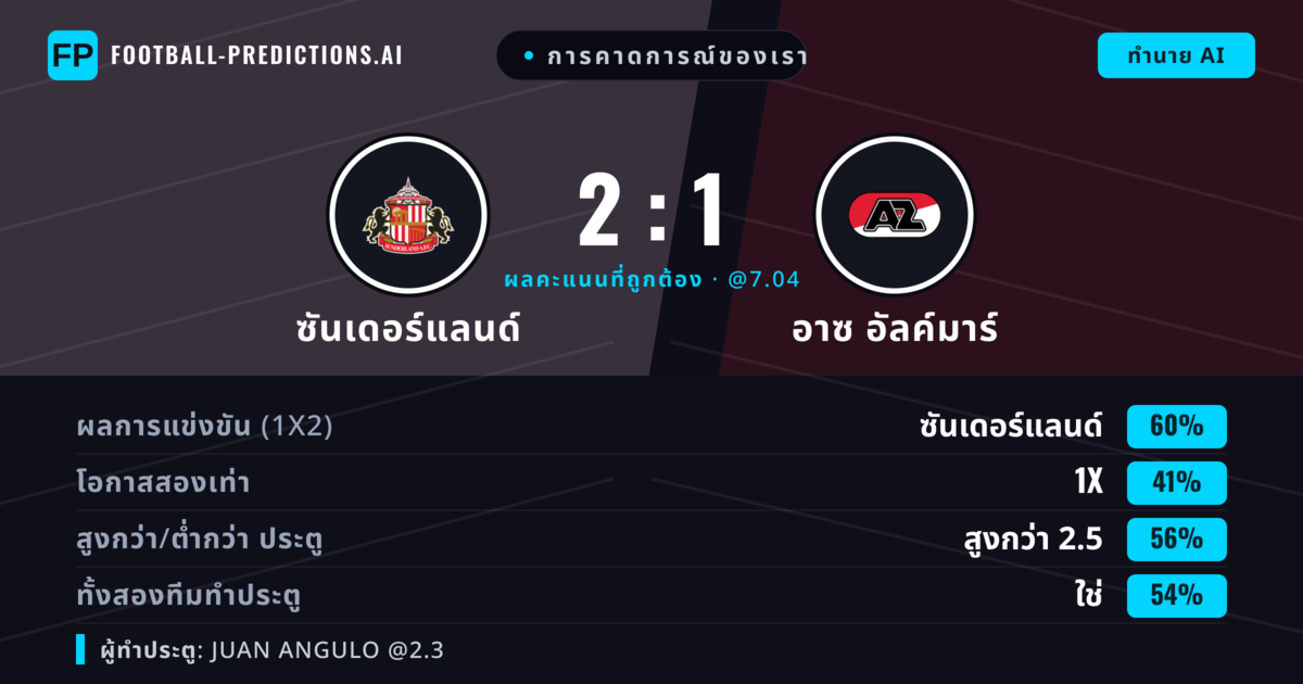 การคาดการณ์ของเรา: ซันเดอร์แลนด์ vs อาซ อัลค์มาร์ — ซันเดอร์แลนด์ — ชนะ (64%); เกิน 2.5; ทั้งสองทีมทำประตู: ใช่