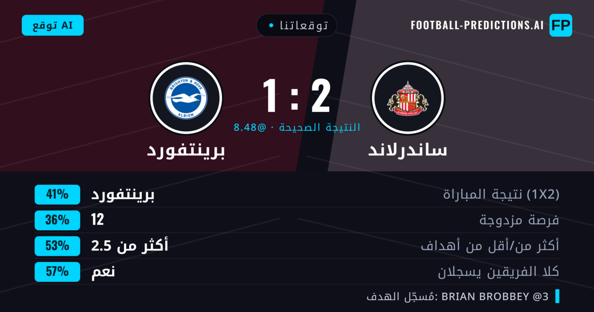 توقعاتنا: ساندرلاند ضد برينتفورد — برينتفورد — فوز (41%); أكثر من 2.5; هدفين أو أكثر
