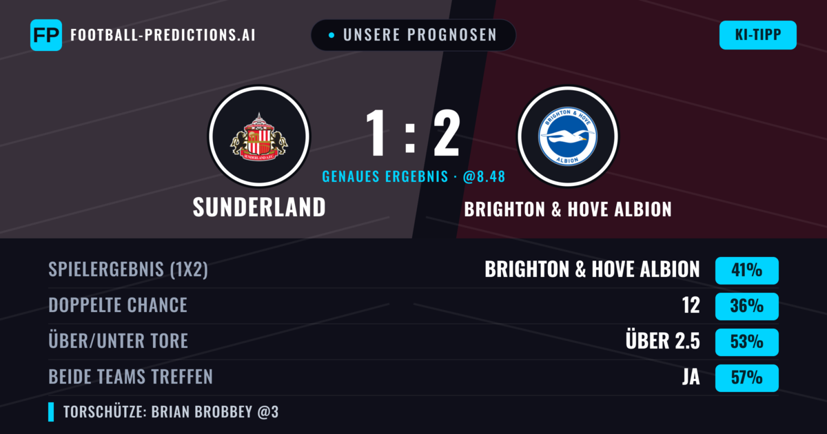 Unsere Prognosen: Sunderland vs Brighton & Hove Albion — Brighton & Hove Albion — Sieg (40%); Über 2.5; Beide treffen: Ja