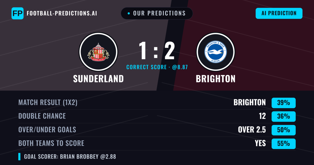 Our Predictions: Sunderland vs Brighton — Brighton — Win (40%); over 2.5; Both teams to score: Yes