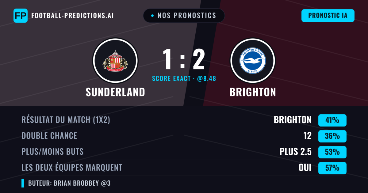 Nos pronostics: Sunderland vs Brighton — Brighton — Victoire (40%); Plus 2.5; Les deux marquent : Oui