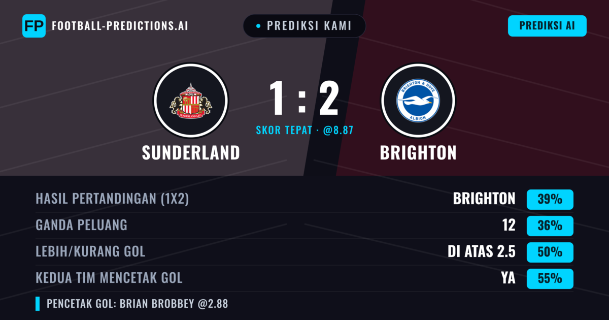 Prediksi kami: Sunderland vs Brighton — Brighton — Menang (41%); Lebih 2.5; Kedua tim mencetak gol: Ya