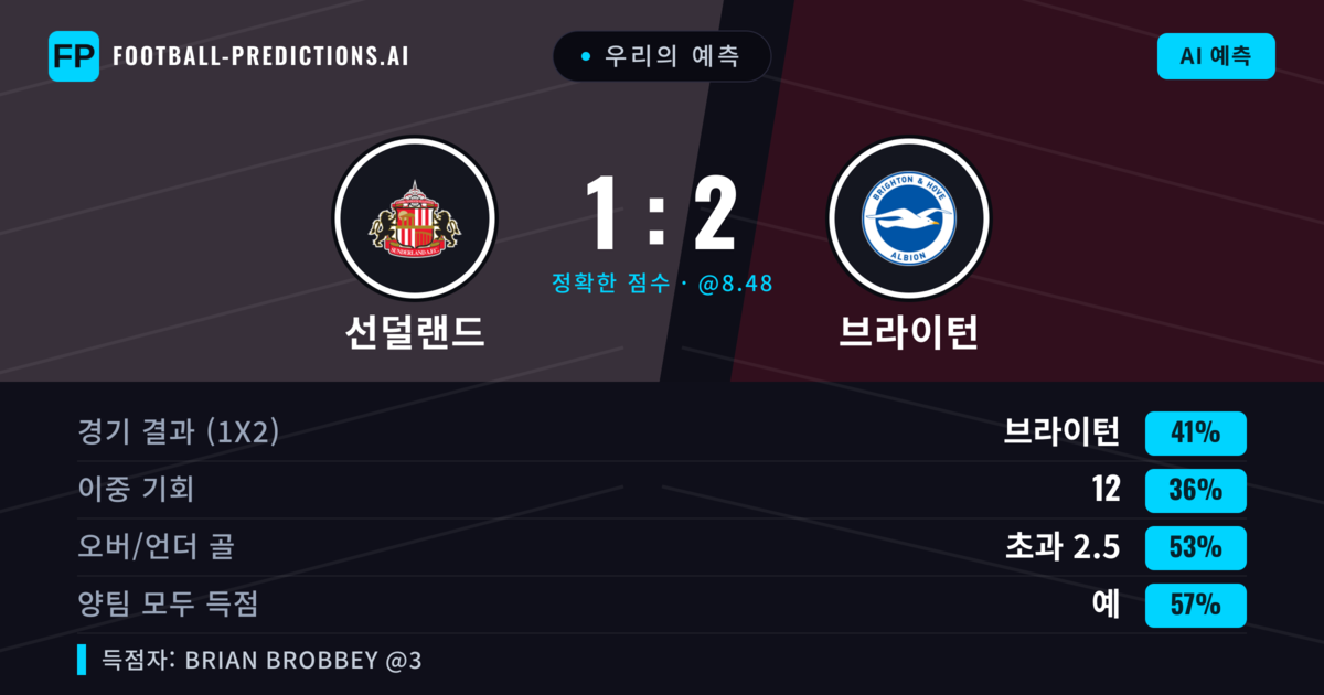 우리의 예측: 선덜랜드 vs 브라이턴 — 브라이턴 — 승리 (40%); 초과 2.5; 양팀 모두 득점: 예