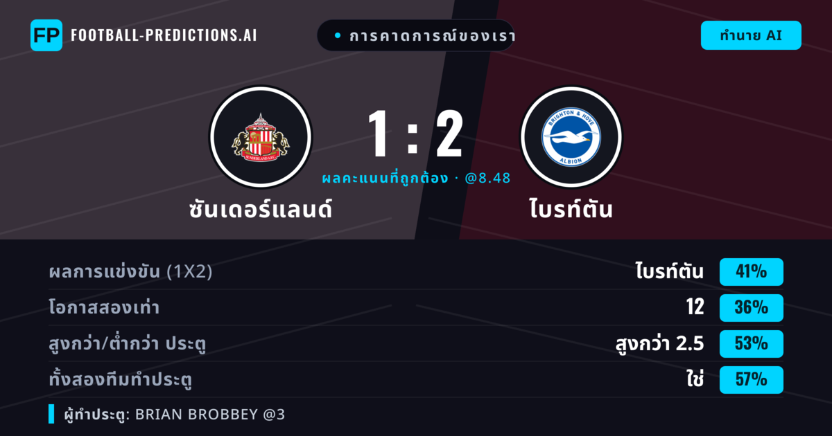 การคาดการณ์ของเรา: ซันเดอร์แลนด์ vs ไบรท์ตัน — ไบรท์ตัน — ชนะ (41%); เกิน 2.5; ทั้งสองทีมทำประตู: ใช่