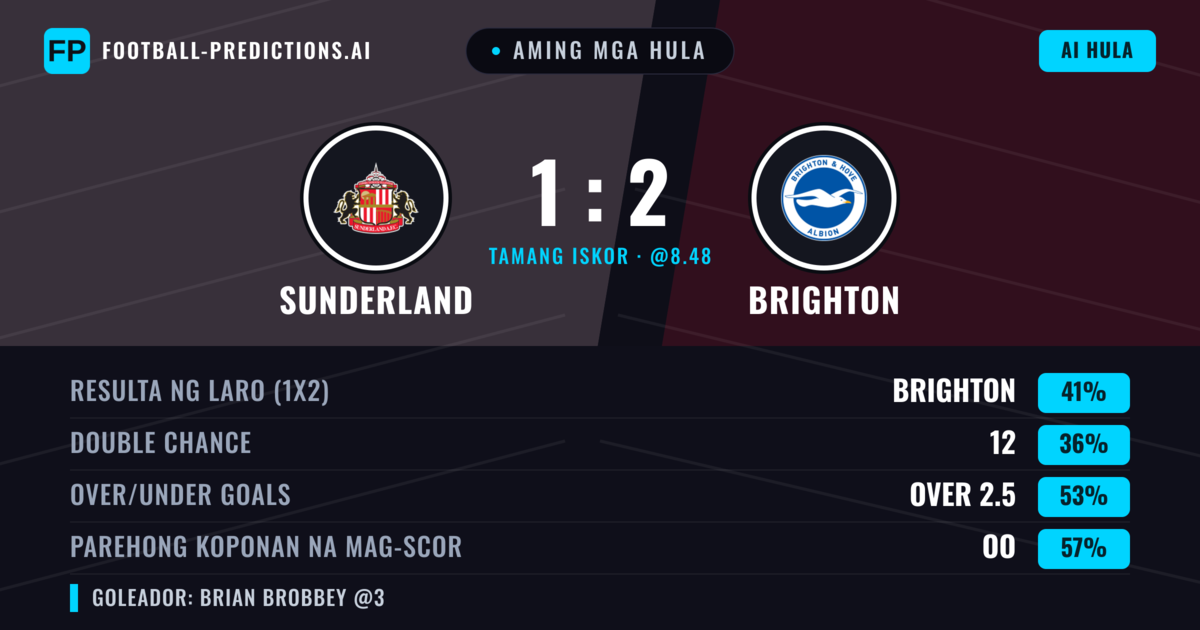 Aming mga hula: Sunderland vs Brighton — Brighton — Manalo (40%); Over 2.5; Parehong magbubuo: Oo