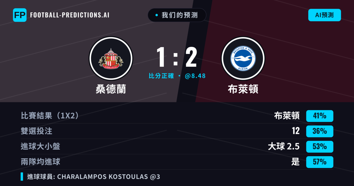 我们的预测: 桑德蘭 對 布萊頓 — 布萊頓 — 勝 (40%); 大球 2.5; 有進球
