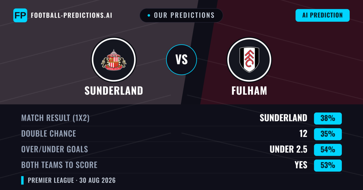 Our Predictions: Sunderland vs Fulham — Sunderland — Win (40%); under 2.5; Both teams to score: Yes