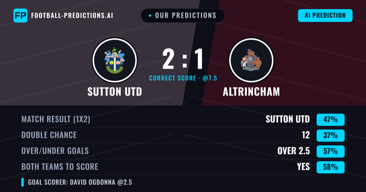 Our Predictions: Sutton Utd vs Altrincham — Sutton Utd — Win (47%); over 2.5; Both teams to score: Yes