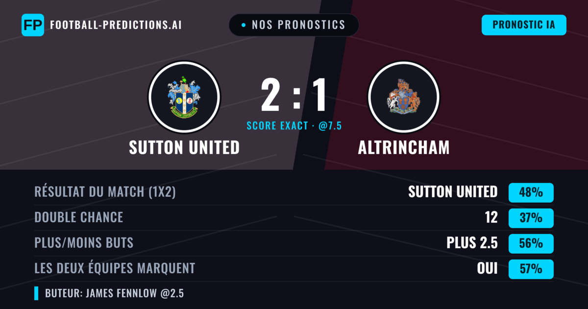 Nos pronostics: Sutton United vs Altrincham — Sutton United — Victoire (47%); Plus 2.5; Les deux marquent : Oui