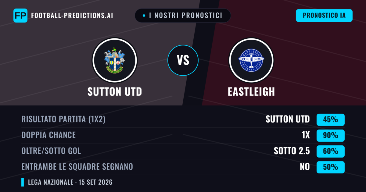 I nostri pronostici: Sutton Utd vs Eastleigh — Sutton Utd — Vince (46%); Oltre 2.5; Entrambe segnano: Sì