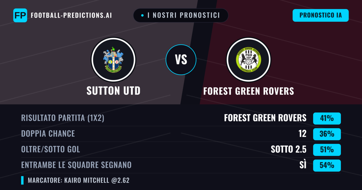 I nostri pronostici: Sutton Utd vs Forest Green Rovers — Forest Green Rovers — Vince (38%); Oltre 2.5; Entrambe segnano: Sì