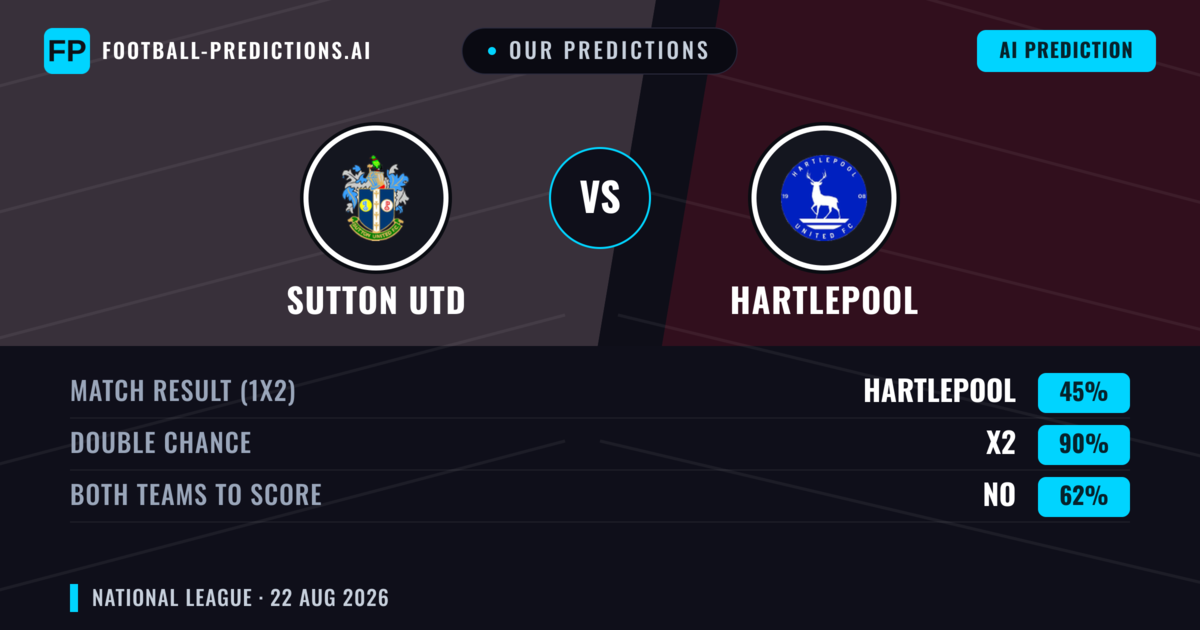 Our Predictions: Sutton Utd vs Hartlepool — Sutton Utd — Win (40%); over 2.5; Both teams to score: Yes
