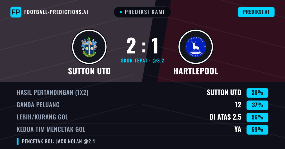 Prediksi kami: Sutton United vs Hartlepool — Sutton United — Menang (40%); Lebih 2.5; Kedua tim mencetak gol: Ya