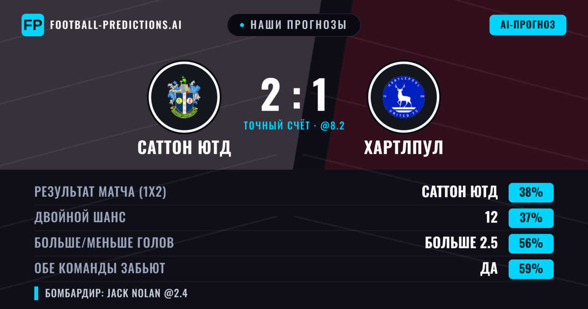 Наши прогнозы: Саттон Ютд против Хартлпул — Саттон Ютд — Победа (40%); Больше 2.5; Обе забьют Да