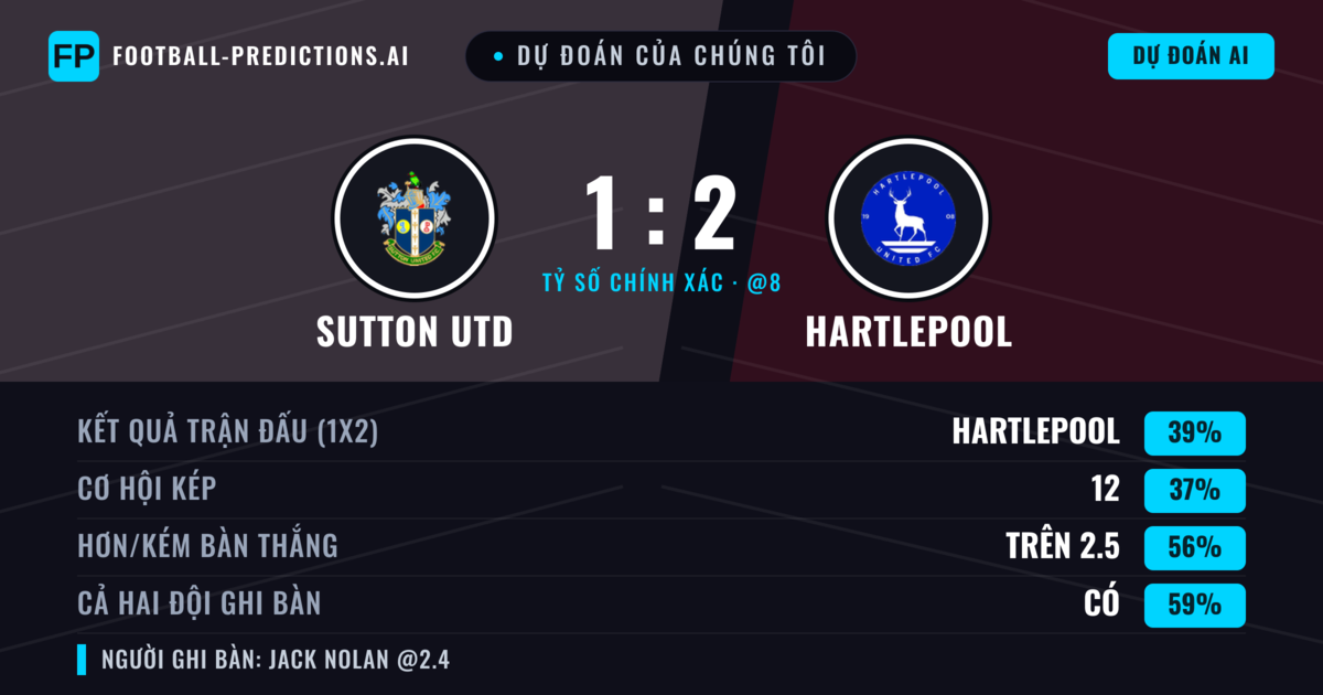 Dự đoán của chúng tôi: Sutton Utd vs Hartlepool — Sutton Utd — Thắng (40%); Hơn 2.5; Cả hai ghi bàn: Có