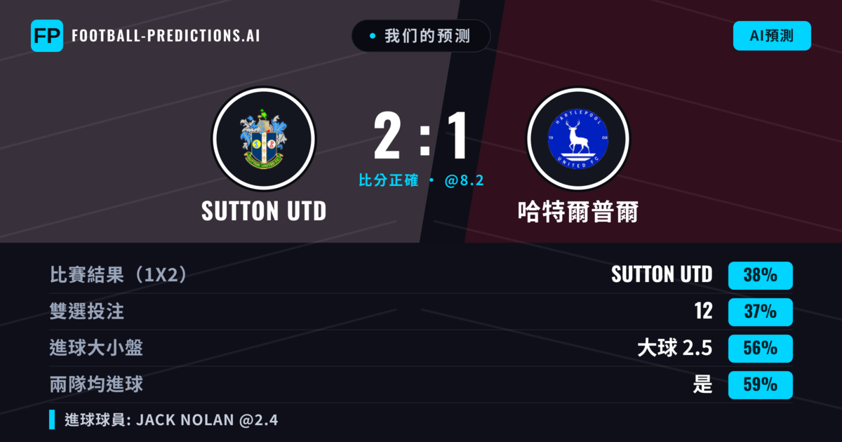 我们的预测:  Sutton Utd 對 哈特爾普爾 —  Sutton Utd — 勝 (40%); 大球 2.5; 有進球
