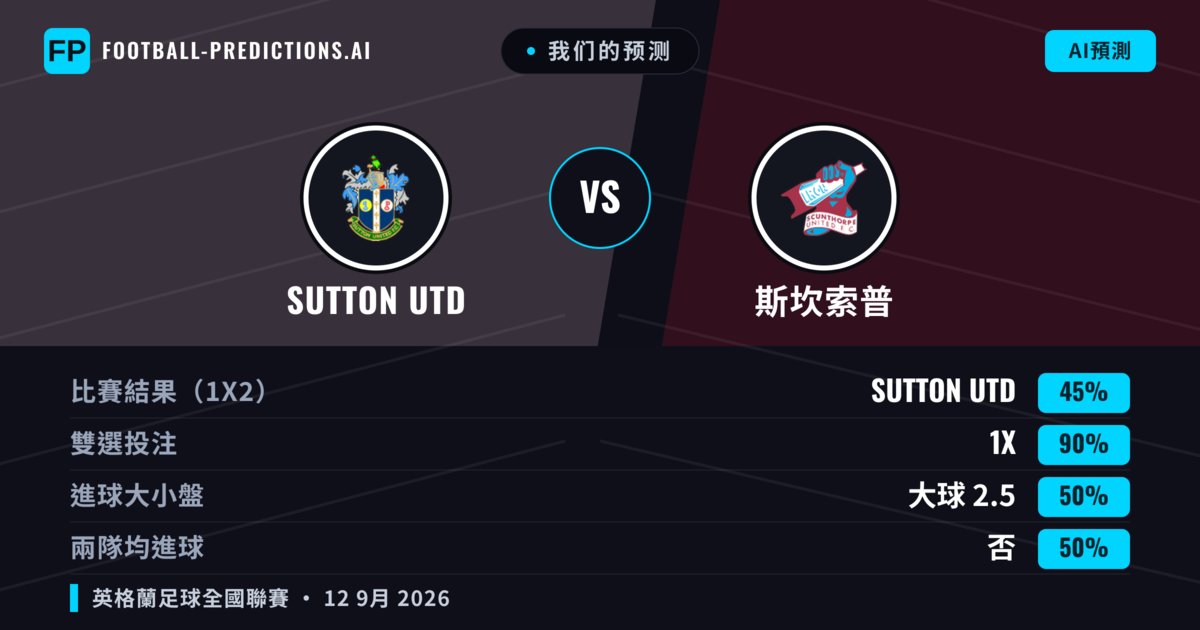 我们的预测: Sutton Utd 對 斯坎索普 — 平 (45%); 大球 2.5; 無進球