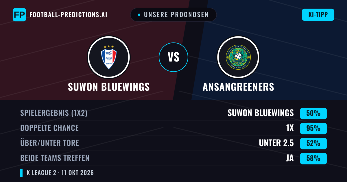 Unsere Prognosen: Suwon Bluewings vs Ansangreeners — Suwon Bluewings — Sieg (75%); Über 2.5; Beide treffen: Nein